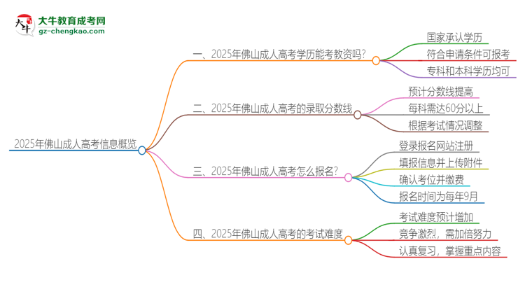 2025年佛山成人高考學(xué)歷能考教資嗎？思維導(dǎo)圖