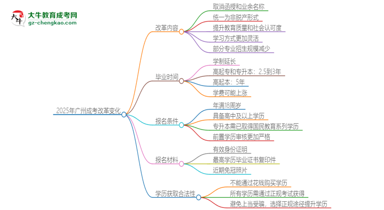 【重磅】2025年廣州成考改革有哪些變化？