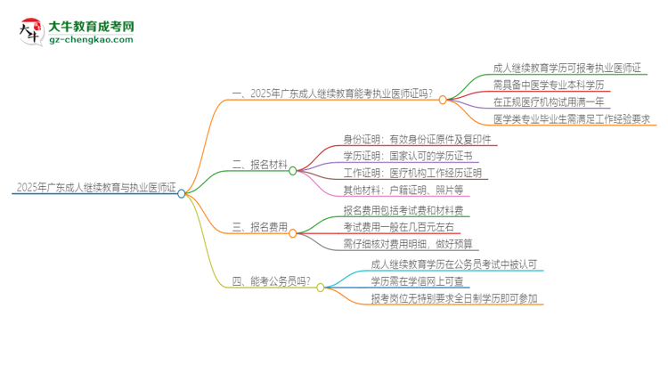 【圖文】2025年廣東成人繼續(xù)教育學(xué)歷也能考執(zhí)業(yè)醫(yī)師證嗎？