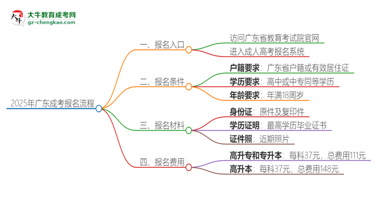 【保姆級】2025年廣東成考怎么報名？報名流程是？