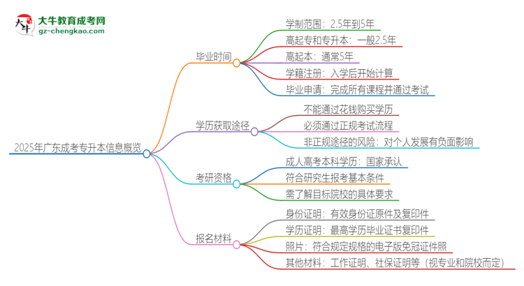 2025年廣東成考專升本多久能拿證？思維導圖