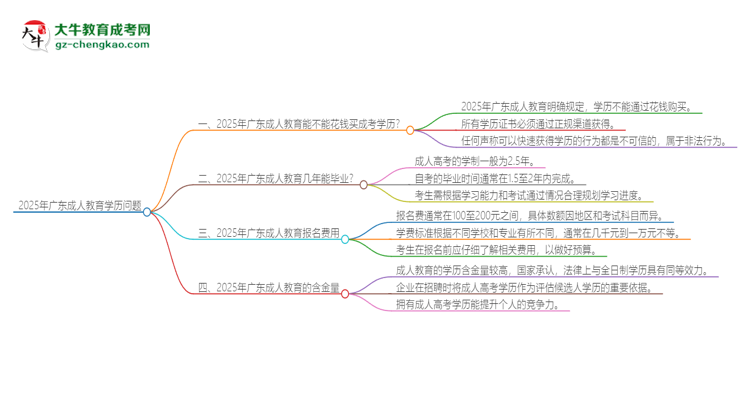 2025年廣東成人教育學(xué)歷能花錢買到嗎？思維導(dǎo)圖