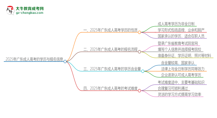 2025年廣東成人高考的學(xué)歷是全日制的嗎？思維導(dǎo)圖