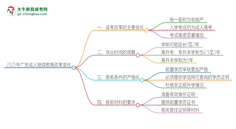 【重磅】2025年廣東成人繼續(xù)教育改革有哪些變化？