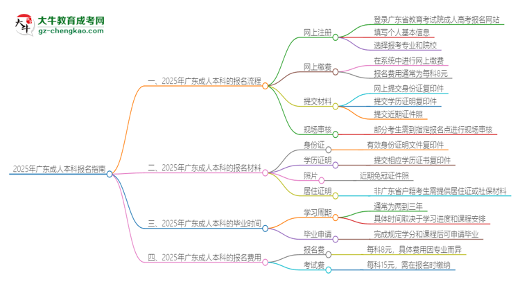 【保姆級(jí)】2025年廣東成人本科怎么報(bào)名？報(bào)名流程是？