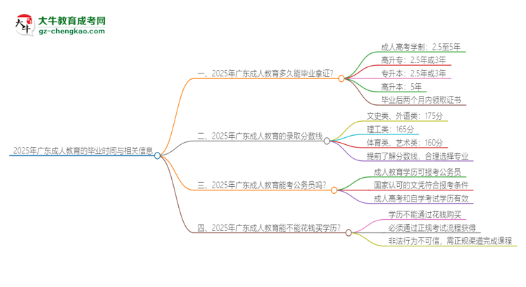 【問答】2025年廣東成人教育多久能拿證？