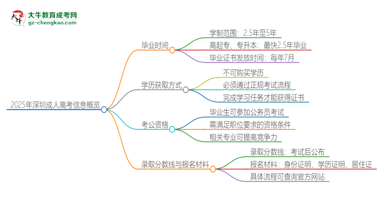 【問答】2025年深圳成人高考多久能拿證？