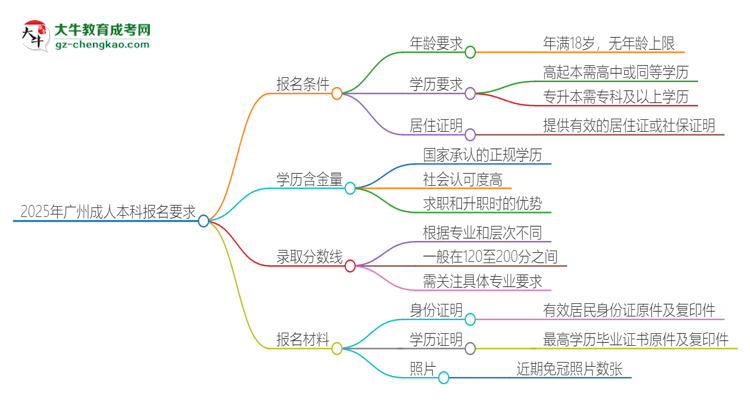 【圖文】2025年廣州的成人本科報名要求是什么？