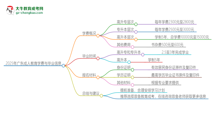 【揭秘】2025年廣東成人教育學(xué)費要多少？