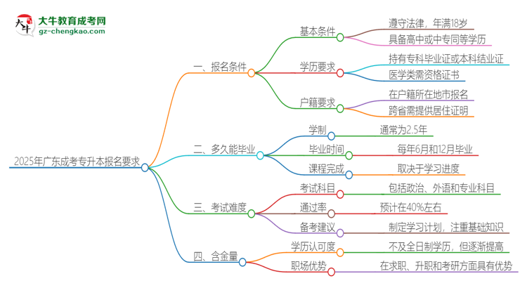 【問答】2025年廣東的成考專升本報名要求是什么？