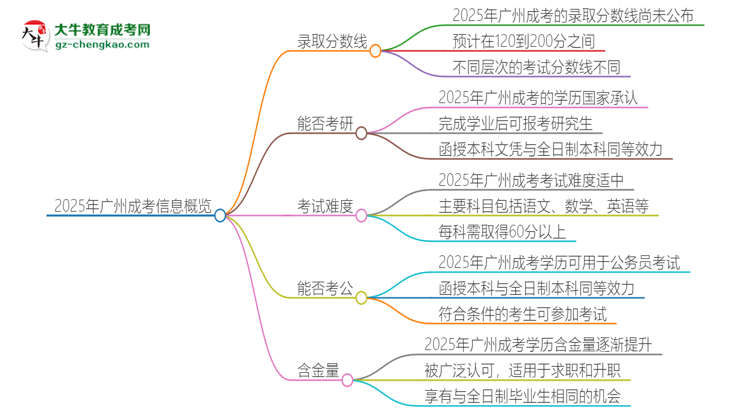 2025年廣州成考需要考幾分？思維導(dǎo)圖