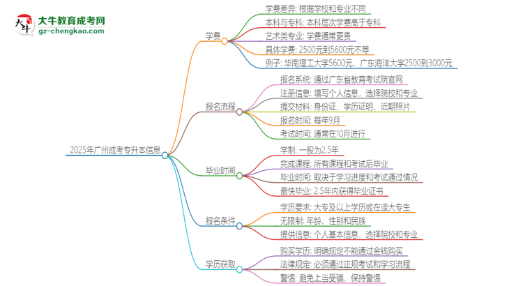 【揭秘】2025年廣州成考專升本學(xué)費(fèi)要多少？