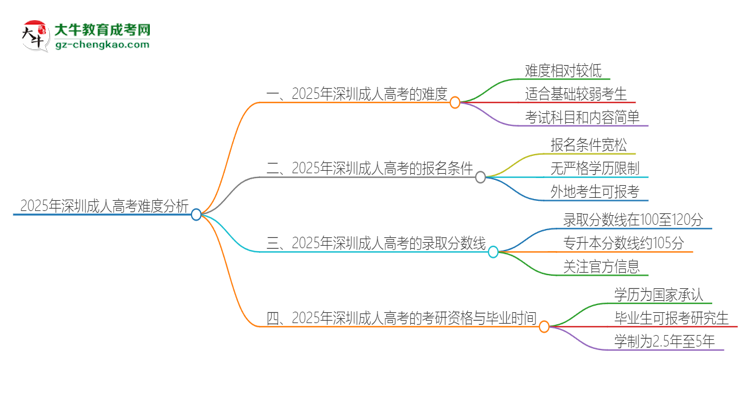 【科普】2025年深圳成人高考的難度怎么樣？