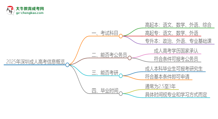 【答疑】2025年深圳成人高考考試要考幾科？