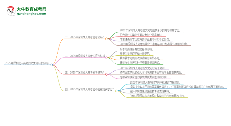 2025年深圳成人高考的文憑可以考公嗎？思維導(dǎo)圖