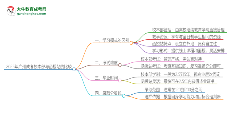 【問答】2025年廣州成考校本部和函授站一樣嗎？