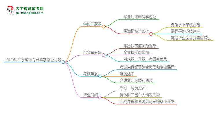 【問答】2025年廣東成考專升本有學位嗎？