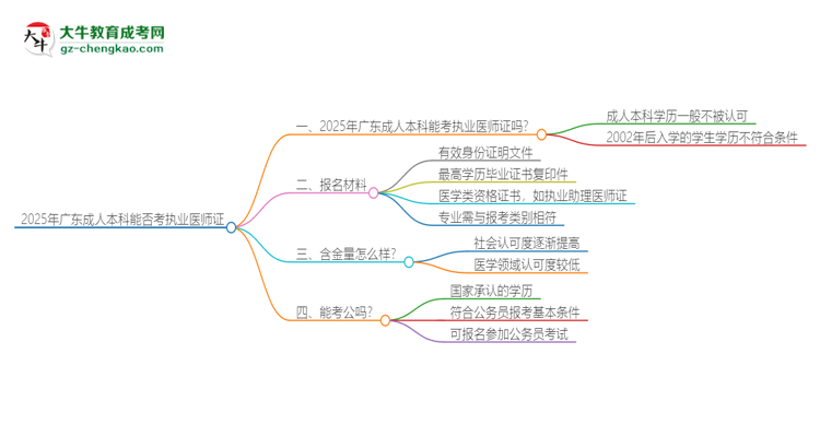 2025年廣東成人本科學(xué)歷也能考執(zhí)業(yè)醫(yī)師證嗎？思維導(dǎo)圖