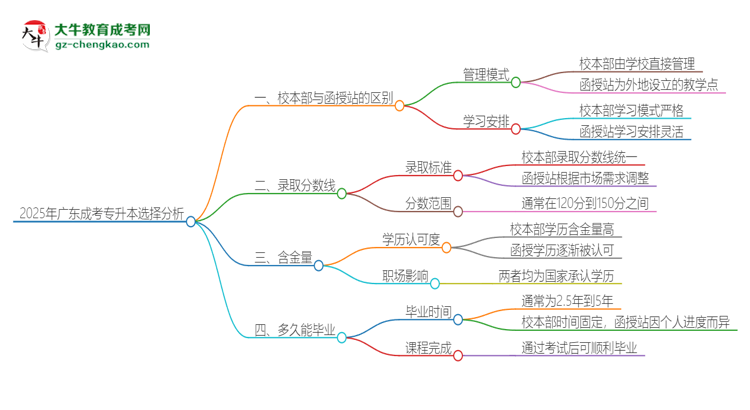 【問答】2025年廣東成考專升本校本部和函授站一樣嗎？