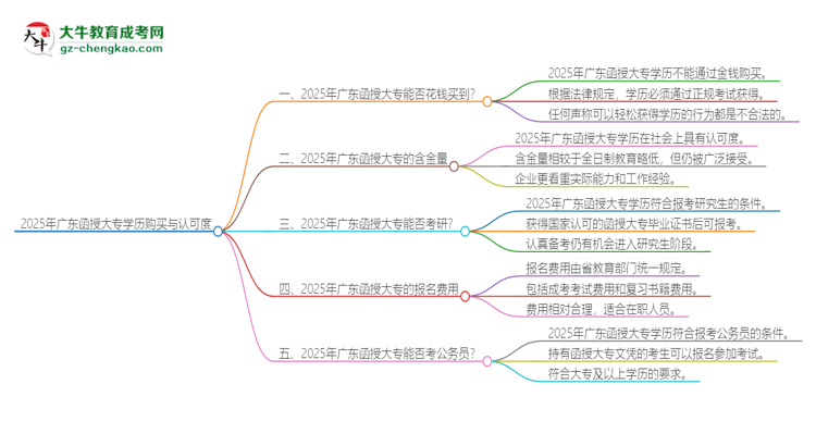 【圖文】2025年廣東函授大專學(xué)歷能花錢買到嗎？