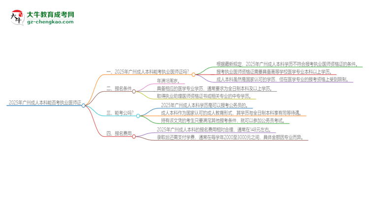 【圖文】2025年廣州成人本科學歷也能考執(zhí)業(yè)醫(yī)師證嗎？