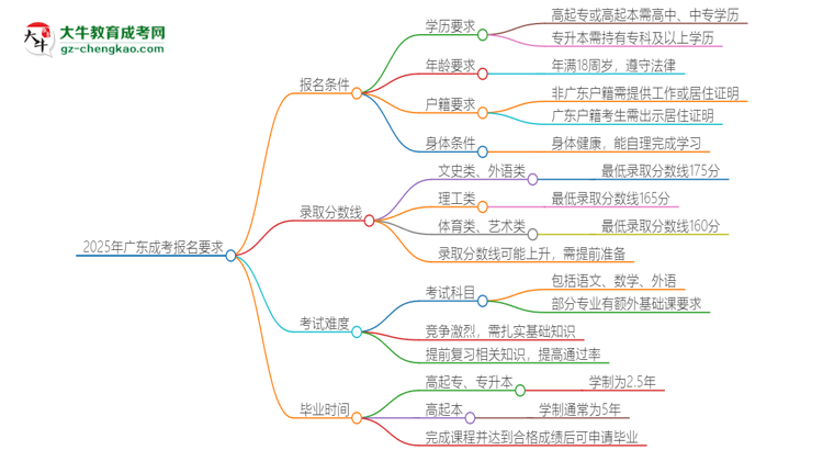 【問答】2025年廣東的成考報名要求是什么？