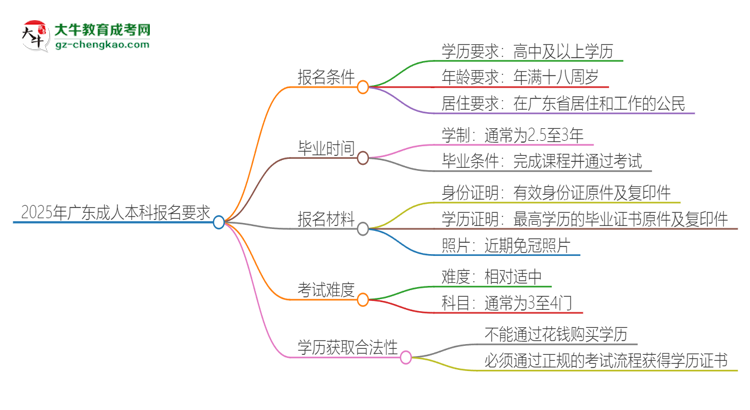 【圖文】2025年廣東的成人本科報(bào)名要求是什么？