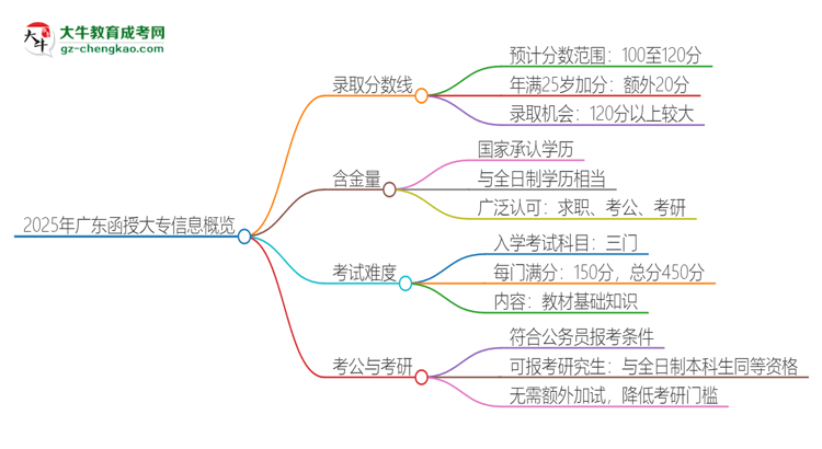 【答疑】2025年廣東函授大專需要考幾分？