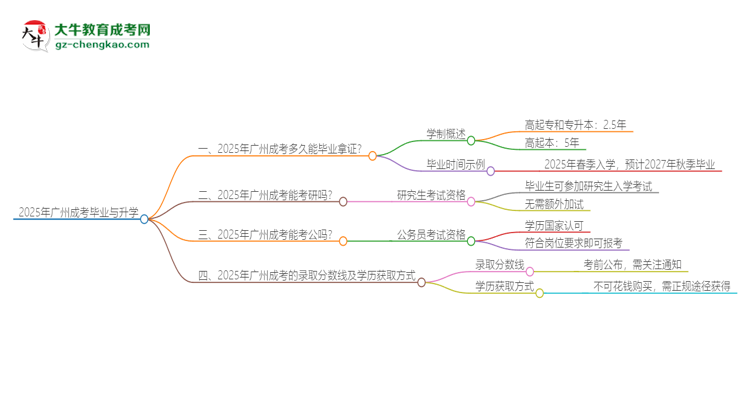 【問答】2025年廣州成考多久能拿證？