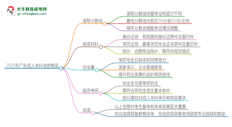 2025年廣東成人本科需要考幾分？思維導(dǎo)圖