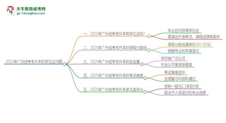 【問答】2025年廣州成考專升本有學(xué)位嗎？