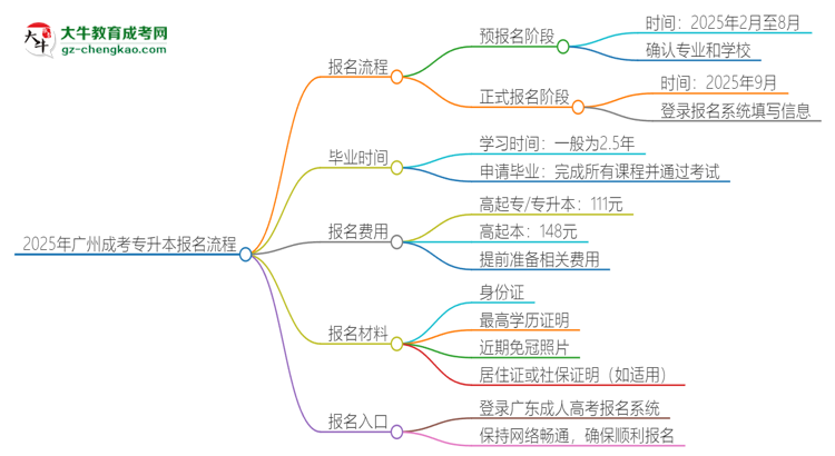 【保姆級】2025年廣州成考專升本怎么報名？報名流程是？