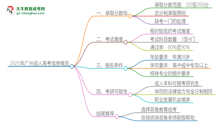 2025年廣州成人高考需要考幾分？思維導(dǎo)圖