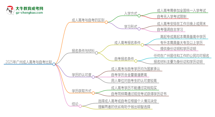 2025年廣州讀成人高考好還是自考好？思維導圖