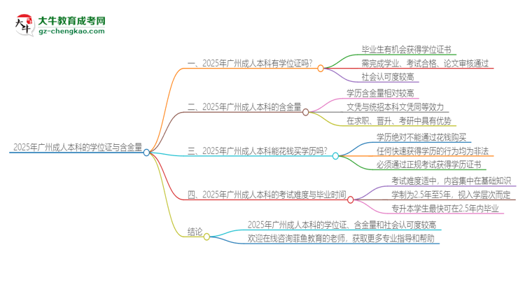 【圖文】2025年廣州成人本科有學位嗎？