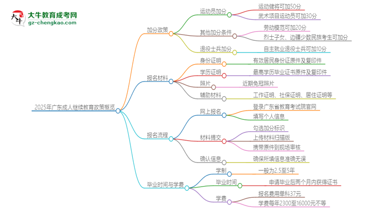 2025年廣東成人繼續(xù)教育有什么政策能加分？思維導圖