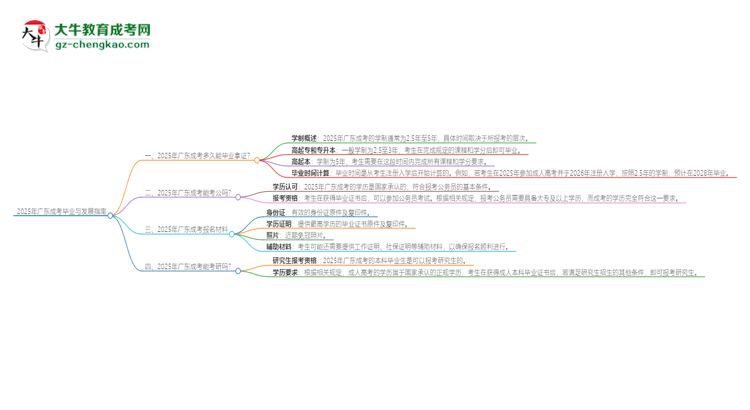 2025年廣東成考多久能拿證？思維導(dǎo)圖