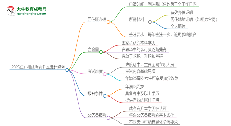 2025年廣州成考專升本異地報(bào)考怎么辦理居住證？思維導(dǎo)圖