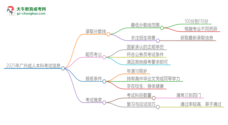 【答疑】2025年廣州成人本科需要考幾分？