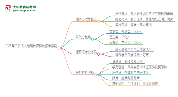 2025年廣東成人繼續(xù)教育異地報考怎么辦理居住證？思維導圖