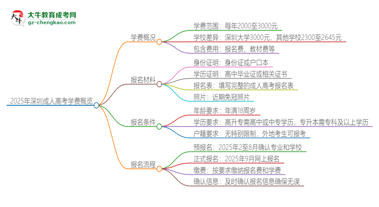 【揭秘】2025年深圳成人高考學(xué)費(fèi)要多少？