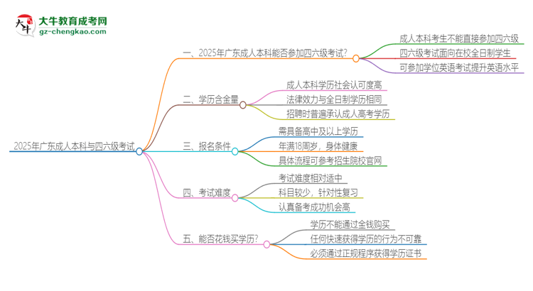 2025年廣東成人本科考上了能參加四六級(jí)考試嗎？思維導(dǎo)圖