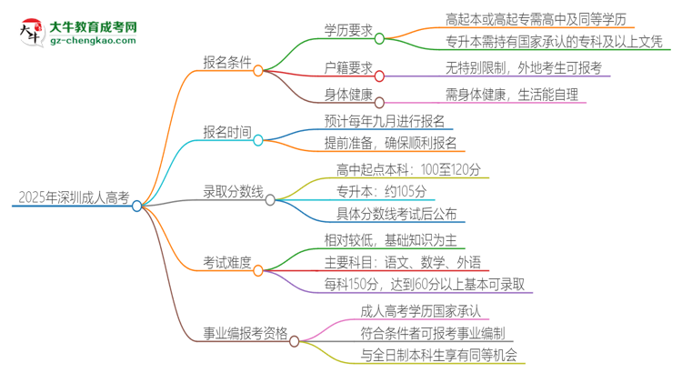 【圖文】2025年深圳成人高考學(xué)歷能考事業(yè)編嗎？