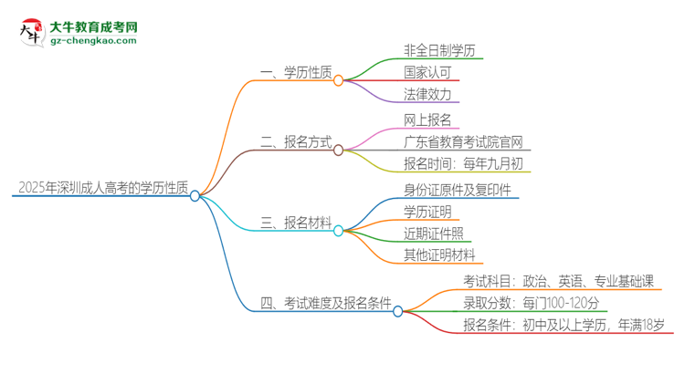 2025年深圳成人高考的學(xué)歷是全日制的嗎？思維導(dǎo)圖