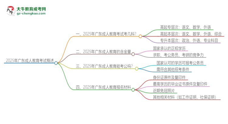 【答疑】2025年廣東成人教育考試要考幾科？