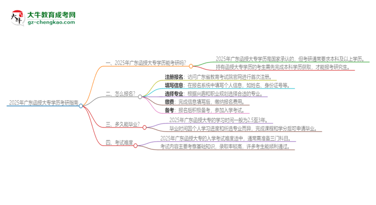 【圖文】2025年廣東函授大專學(xué)歷能考研嗎？