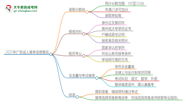 【答疑】2025年廣東成人高考需要考幾分？