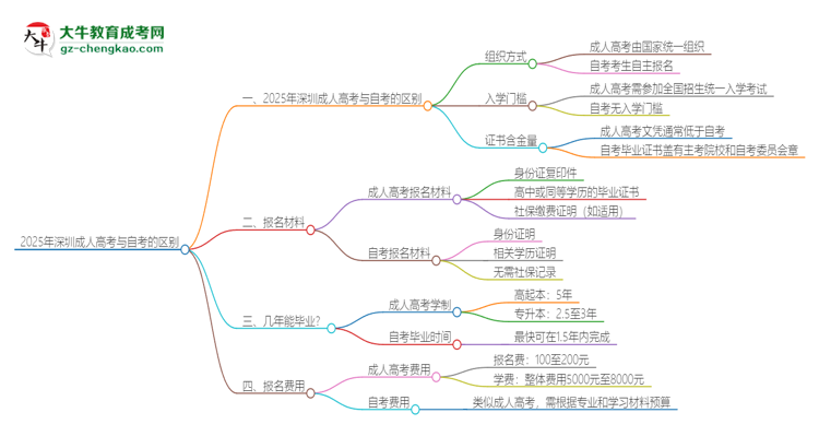 2025年深圳成人高考和自考有什么區(qū)別？思維導(dǎo)圖