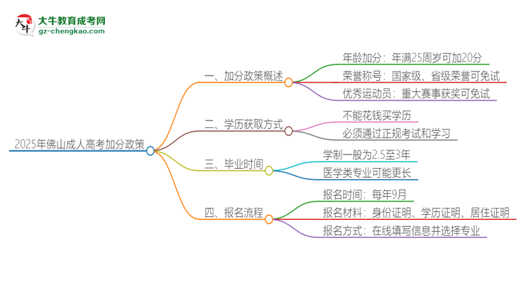 【問答】2025年佛山成人高考有什么政策能加分？