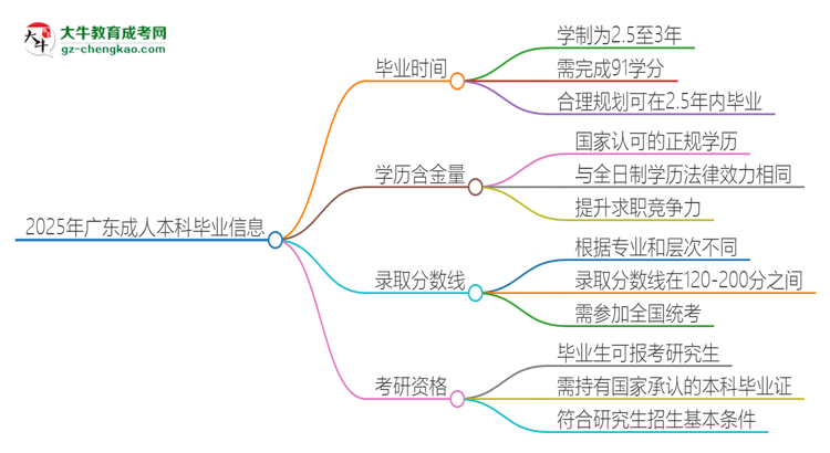 【圖文】2025年廣東成人本科多久能拿證？